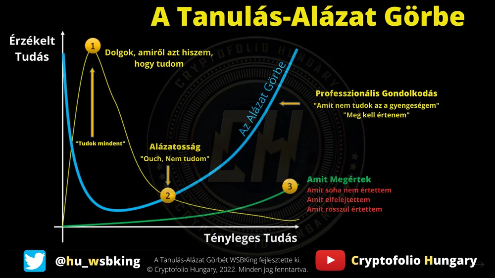A tanulás-alázat görbe: az érzékelt tudás a legmagasabb, amikor a tényleges tudás még a legkevesebb