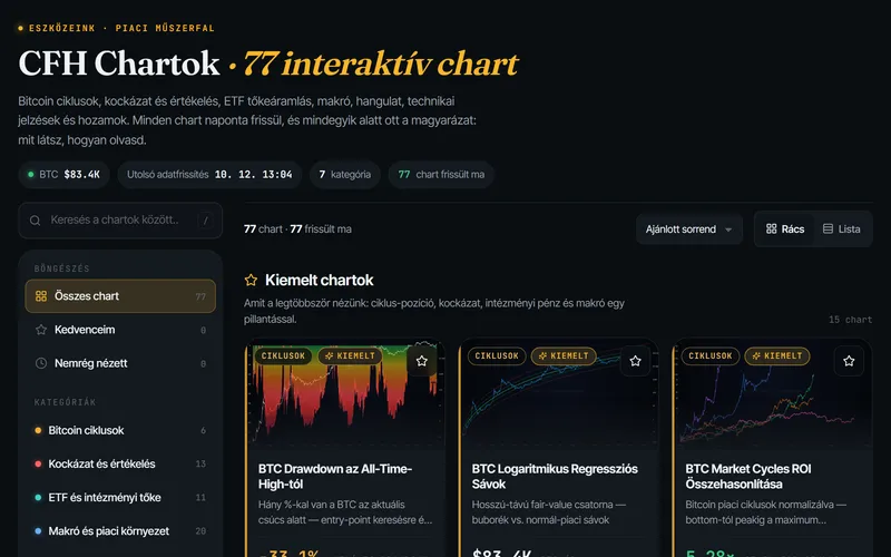 A CFH Chartok gyűjtemény: Bitcoin ciklusok, kockázat, ETF és makró chartok