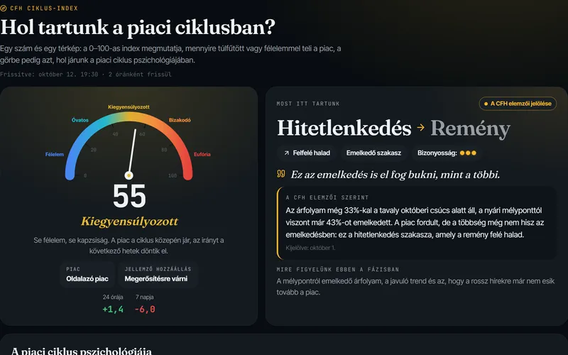 A Ciklus index: egy 0 és 100 közötti szám a piac hangulatáról és fázisáról