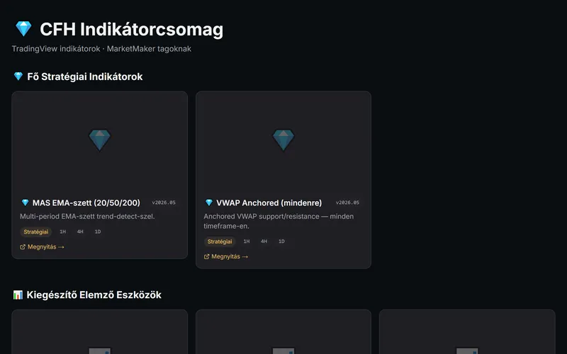 A CFH indikátorcsomag a TradingView felületén használható indikátorokkal