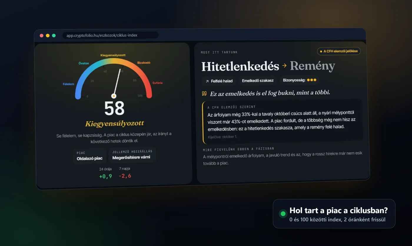 A CFH ciklus-index: 58 pont, kiegyensúlyozott, mellette az elemzők jelölése: Hitetlenkedés és Remény között