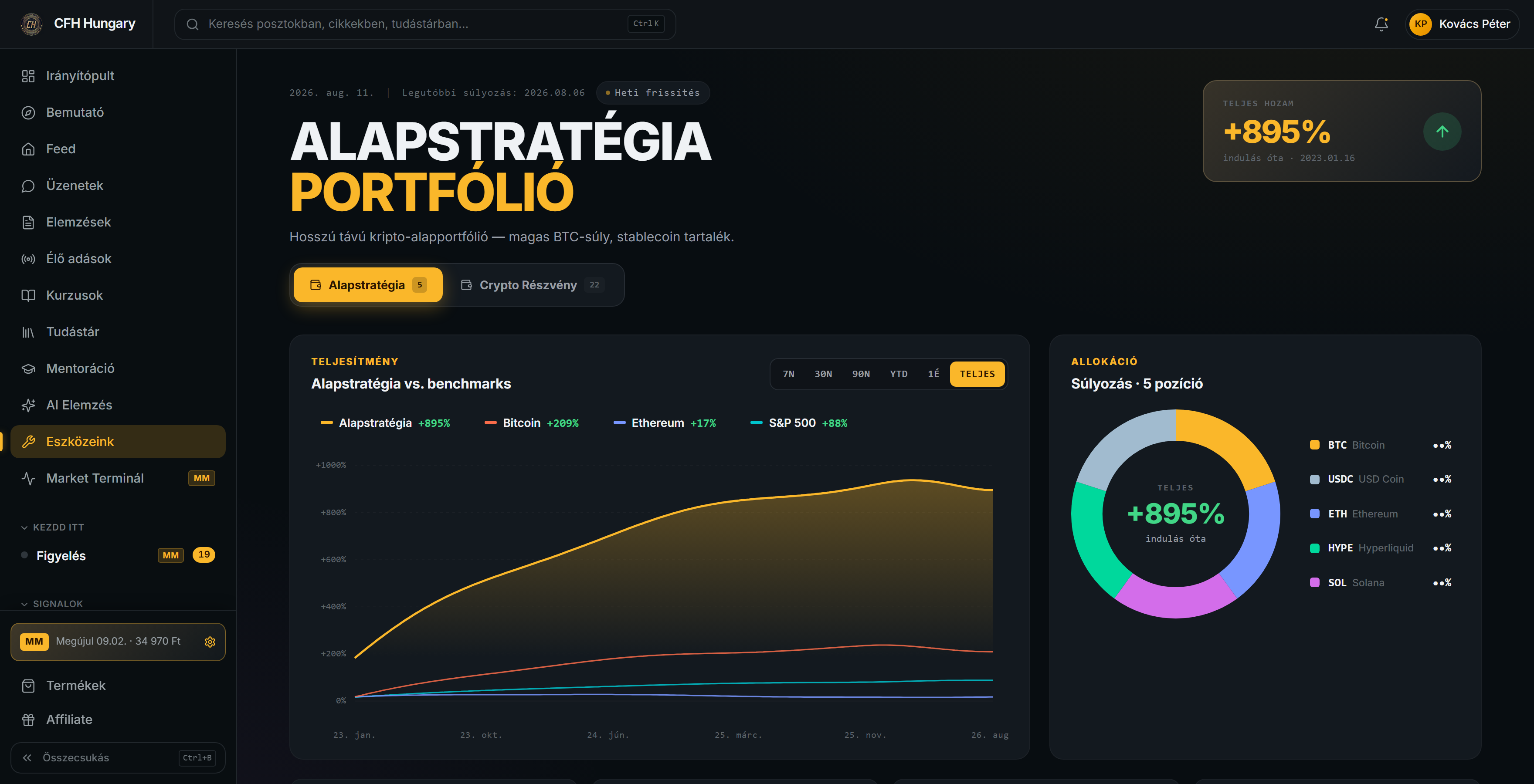 Az Alapstratégia Portfólió a platformon: teljesítmény a Bitcoinhoz, az Ethereumhoz és az S&P 500-hoz mérve, mellette a portfólió szerkezete - a pontos súlyok a képen kitakarva