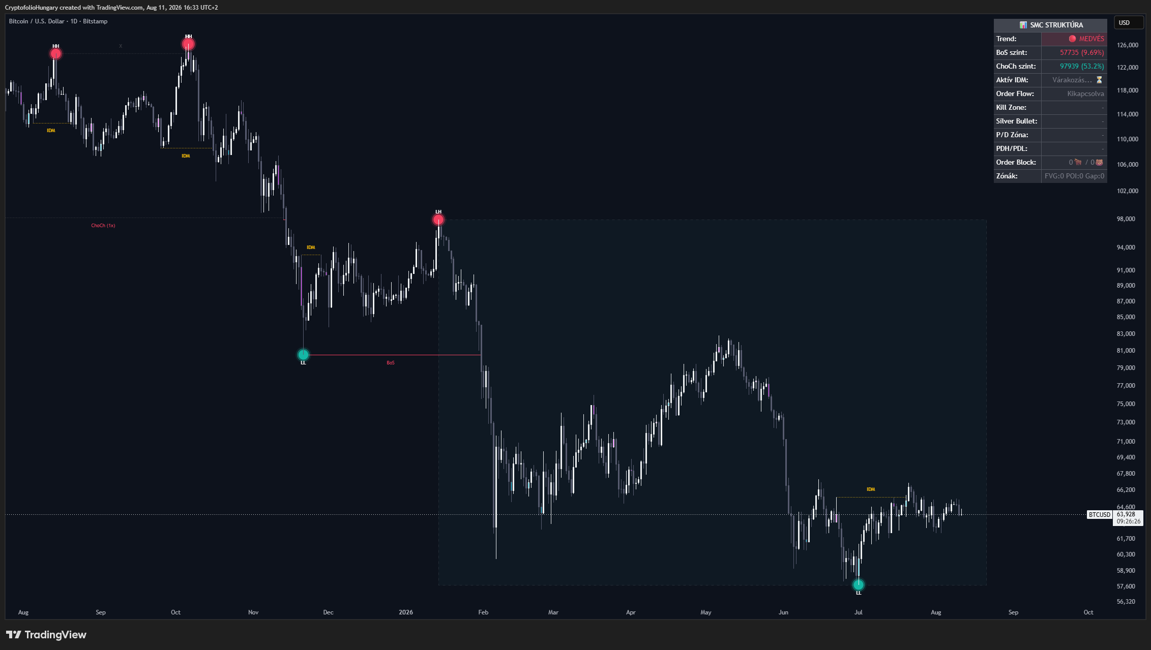 A CFH SMC Struktúra indikátor éles charton: trend, BoS és ChoCh szintek, order block, magyar feliratokkal